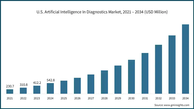 U.S. Artificial Intelligence In Diagnostics Market, 2021 – 2034 (USD Million)