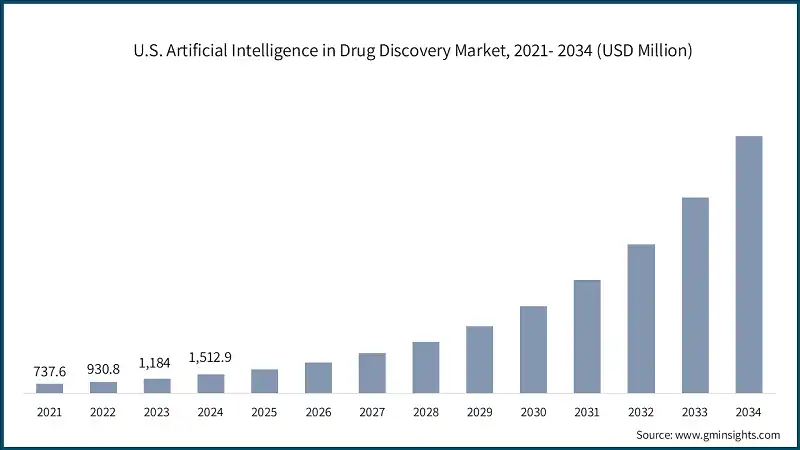 U.S. Artificial Intelligence in Drug Discovery Market, 2021- 2034 (USD Million)