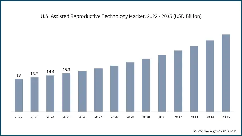 U.S. Assisted Reproductive Technology Market, 2022 - 2035 (USD Billion)