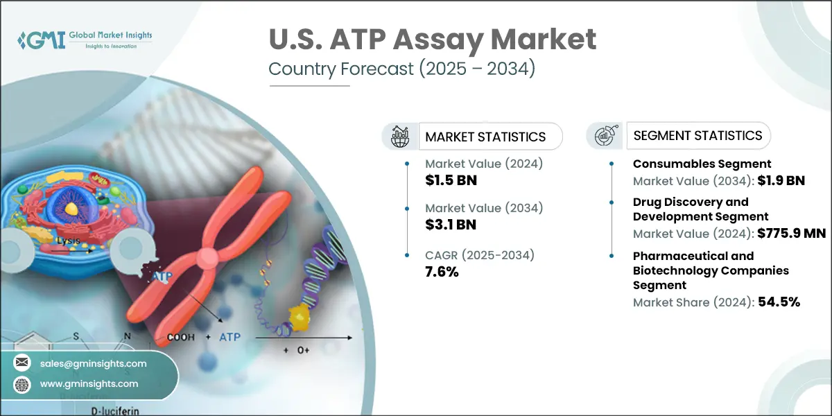 U.S. ATP Assay Market, 2021 - 2034 (USD Billion)