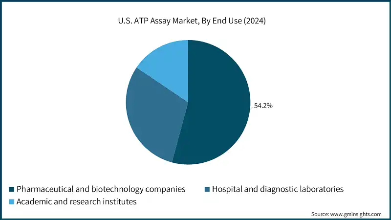 U.S. ATP Assay Market, 2021 - 2034 (USD Billion)
