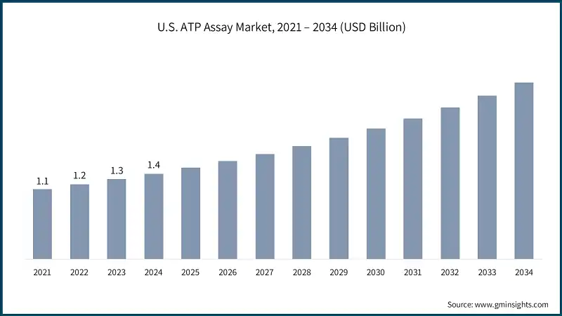 U.S. ATP Assay Market, 2021 – 2034 (USD Billion)