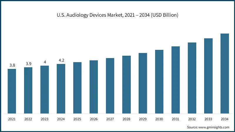 U.S. Audiology Devices Market, 2021 – 2034 (USD Billion)