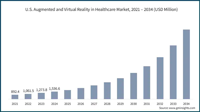 U.S. Augmented and Virtual Reality in Healthcare Market, 2021 – 2034 (USD Million)