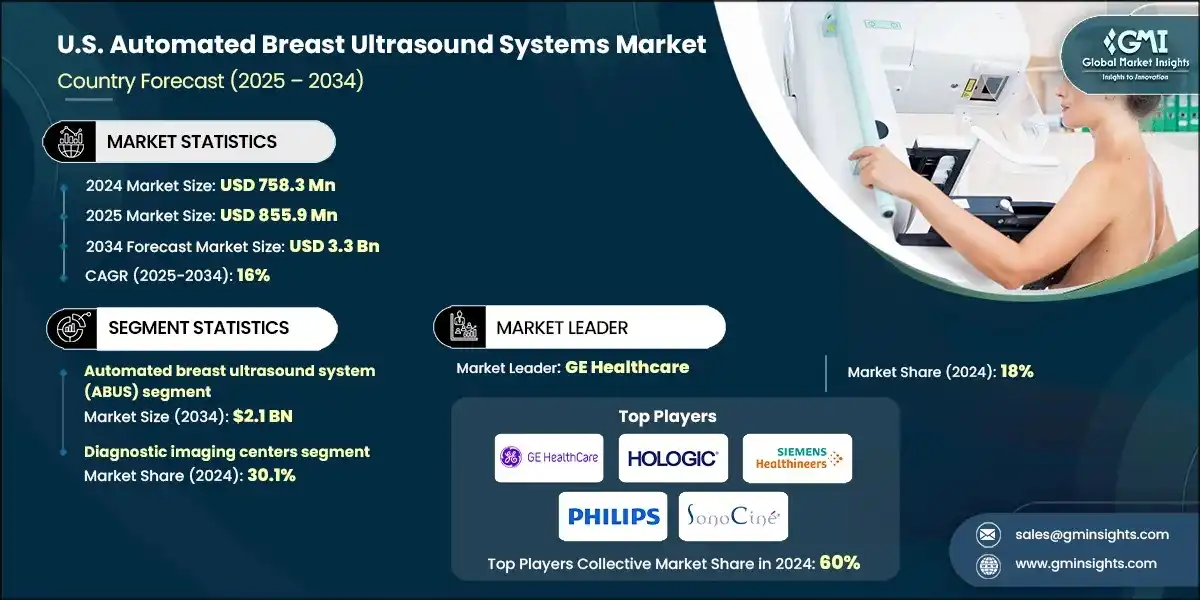 U.S. Automated Breast Ultrasound Systems Market, 2021 – 2034 (USD Million)