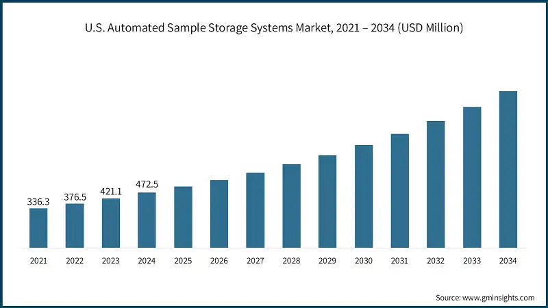 U.S. Automated Sample Storage Systems Market, 2021 – 2034 (USD Million)