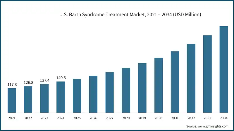 Marché du traitement de la syndrome de Barth aux États-Unis, 2021 – 2034 (USD Million)