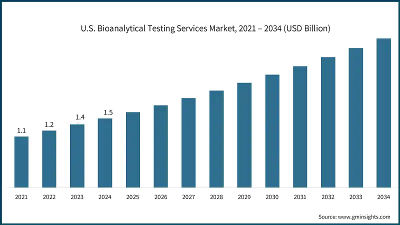 U.S. Bioanalytical Testing Services Market, 2021 – 2034 (USD Billion)