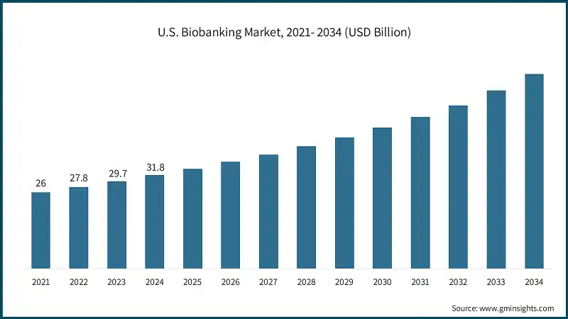 U.S. Biobanking Market, 2021- 2034 (USD Billion)
