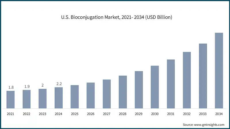 U.S. Bioconjugation Market, 2021- 2034 (USD Billion)
