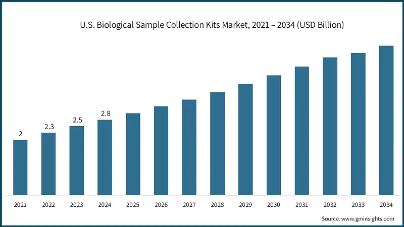 U.S. Biological Sample Collection Kits Market, 2021 – 2034 (USD Billion)