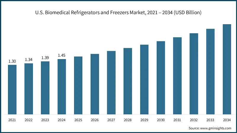 U.S. Biomedical Refrigerators and Freezers Market, 2021 – 2034 (USD Billion)