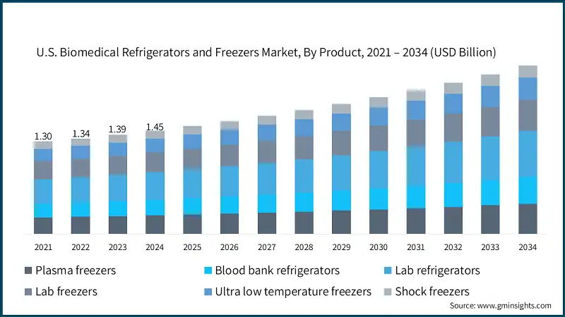 U.S. Biomedical Refrigerators and Freezers Market, By Product, 2021 – 2034 (USD Billion)