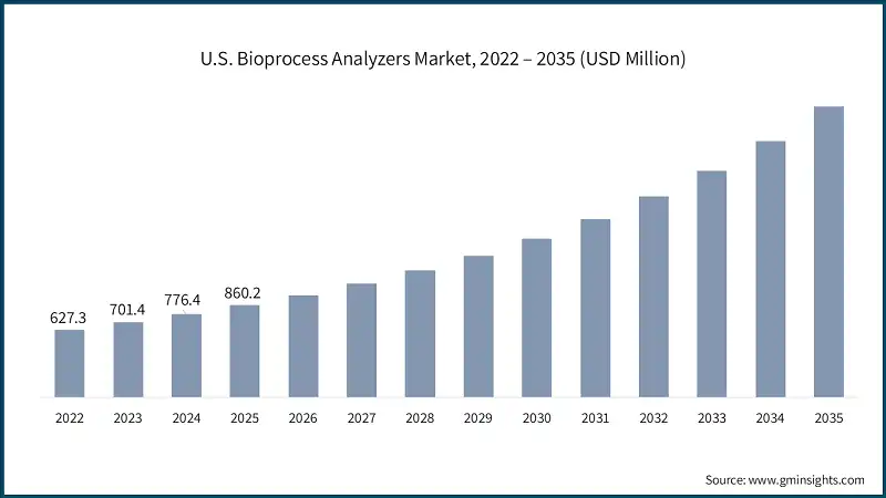 U.S. Bioprocess Analyzers Market, 2022 – 2035 (USD Million)
