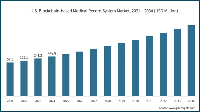 Рынок систем медицинских записей на основе блокчейна в США, 2021 – 2034 (млн долларов США)