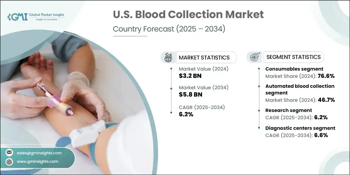 U.S. Blood Collection Market
