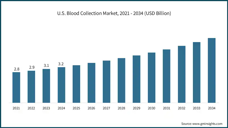 U.S. Blood Collection Market, 2021 - 2034 (USD Billion)