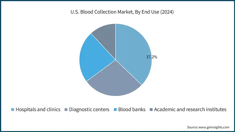 U.S. Blood Collection Market, By End Use (2024)