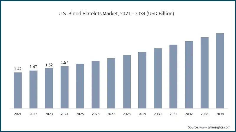 U.S. Blood Platelets Market, 2021 – 2034 (USD Billion)
