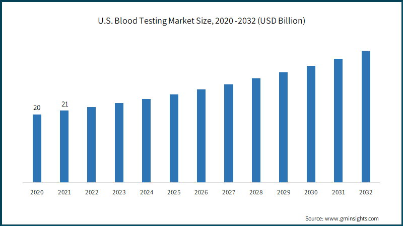 U.S. Blood Testing Market Size,