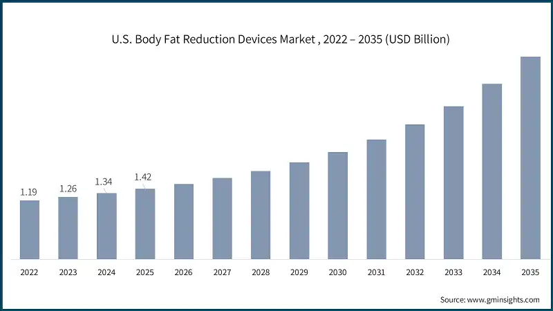 U.S. Body Fat Reduction Devices Market , 2022 – 2035 (USD Billion)