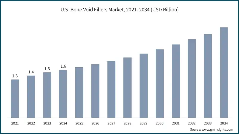 U.S. Bone Void Fillers Market, 2021- 2034 (USD Billion)