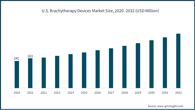 U.S. Brachytherapy Devices Market Size