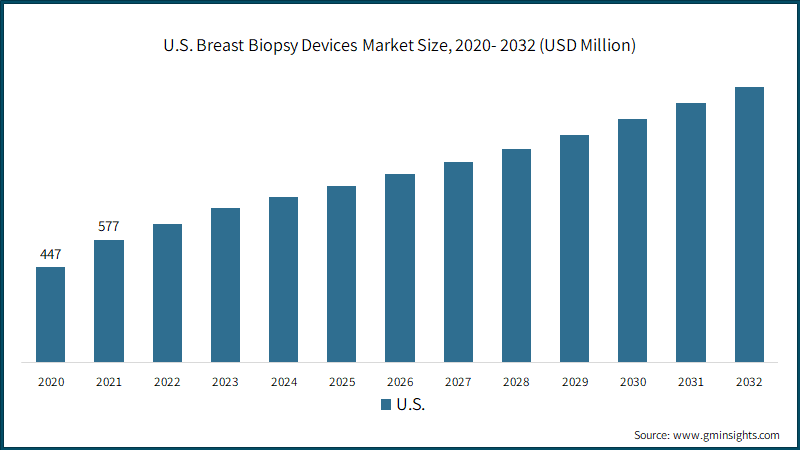 U.S. Breast Biopsy Devices Market Size, 2020- 2032 (USD Million)