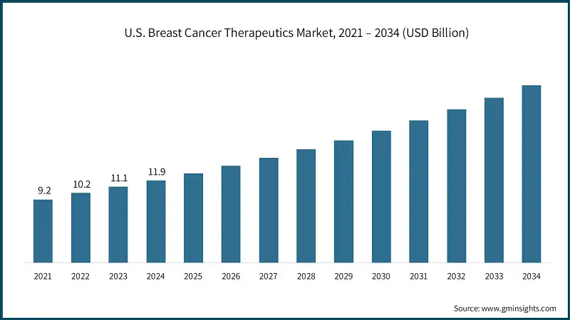 U.S. Breast Cancer Therapeutics Market, 2021 – 2034 (USD Billion)