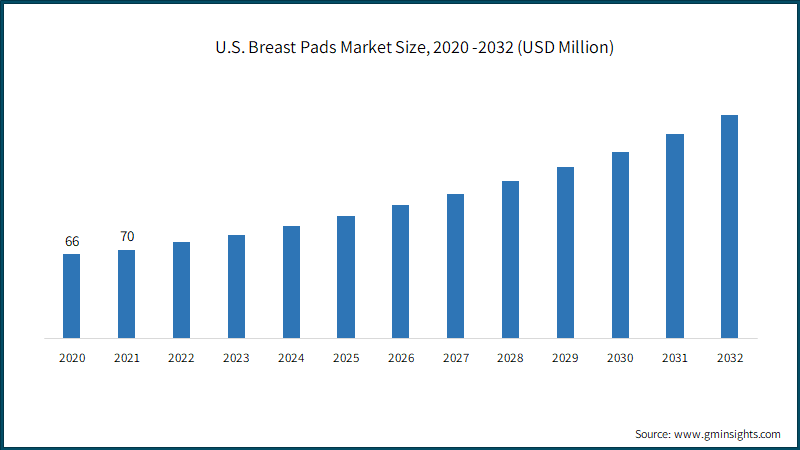  U.S. Breast Pads Market Size