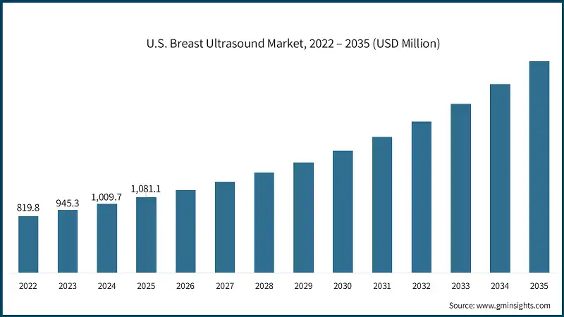 U.S. Breast Ultrasound Market, 2022 – 2035 (USD Million)