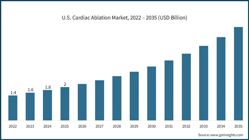 U.S. Cardiac Ablation Market, 2022 – 2035 (USD Billion)
