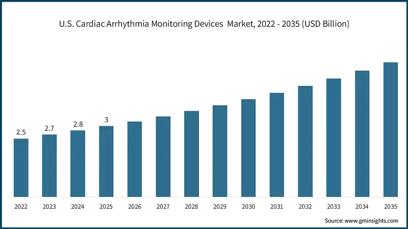 U.S. Cardiac Arrhythmia Monitoring Devices  Market, 2022 - 2035 (USD Billion)