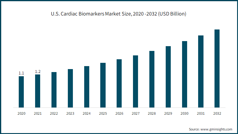 U.S. Cardiac Biomarkers Market Size, 2020 -2032 (USD Billion)