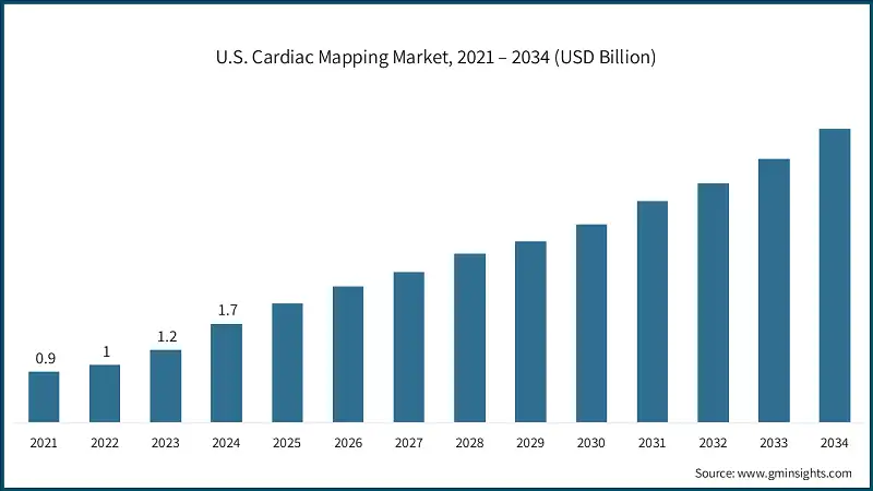 U.S. Cardiac Mapping Market
