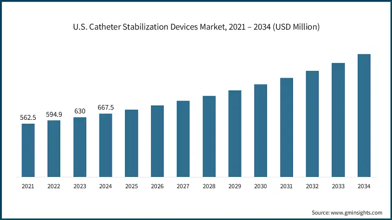 U.S. Catheter Stabilization Devices Market, 2021 – 2034 (USD Million)
