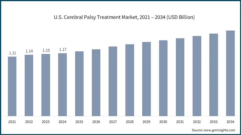 U.S. Cerebral Palsy Treatment Market, 2021 – 2034 (USD Billion)