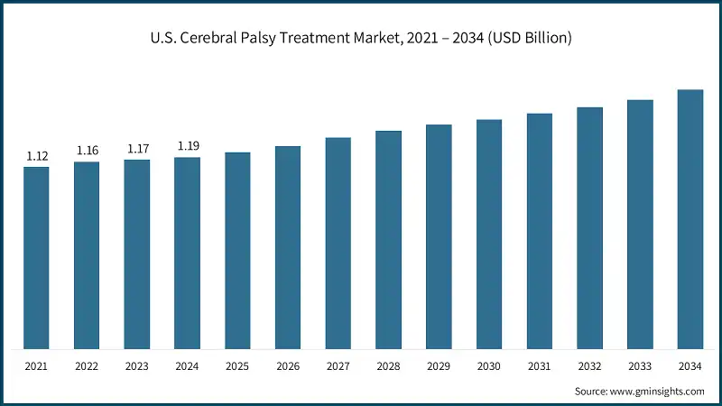 U.S. Cerebral Palsy Treatment Market, 2021 – 2034 (USD Billion)