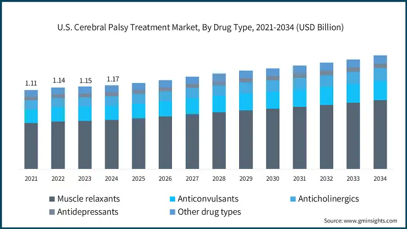 U.S. Cerebral Palsy Treatment Market, By Drug Type, 2021-2034 (USD Billion)
