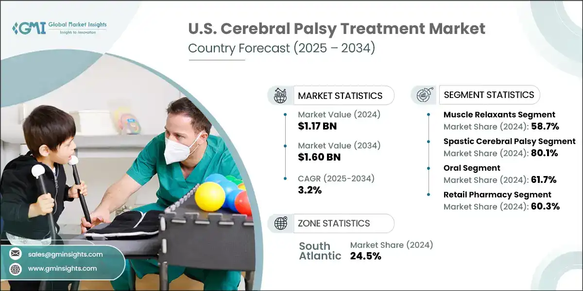 U.S. Cerebral Palsy Treatment Market