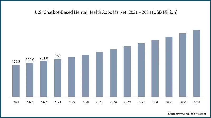 U.S. Chatbot-Based Mental Health Apps Market, 2021 – 2034 (USD Million)