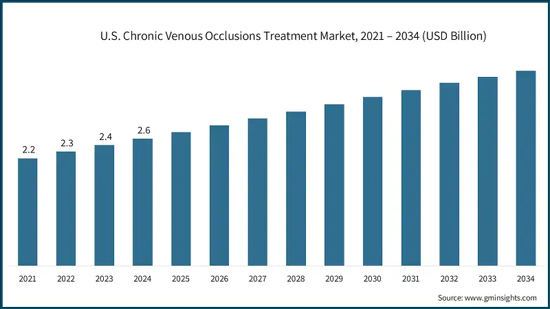 U.S. Chronic Venous Occlusions Treatment Market, 2021 – 2034 (USD Billion)