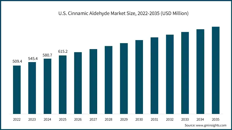 U.S. Cinnamic Aldehyde Market Size, 2022-2035 (USD Million)