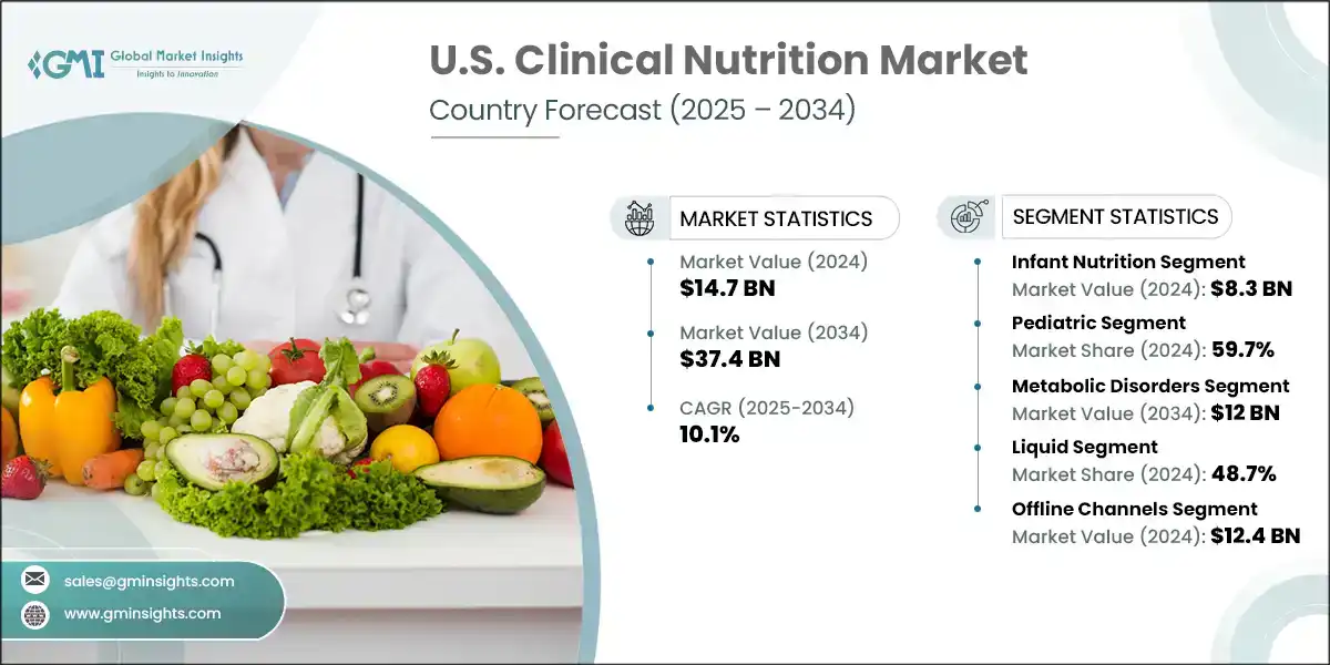 U.S. Clinical Nutrition Market