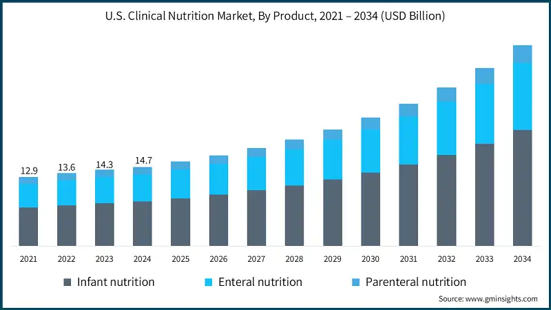 U.S. Clinical Nutrition Market, By Product, 2021 – 2034 (USD Billion)