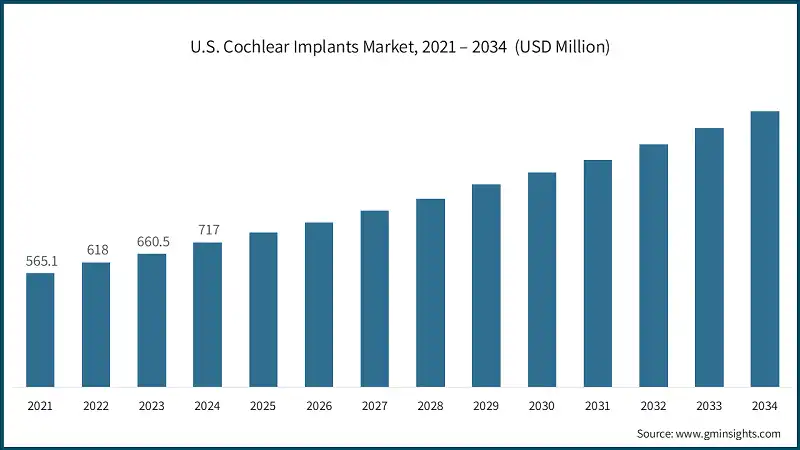 U.S. Cochlear Implants Market, 2021 – 2034  (USD Million)