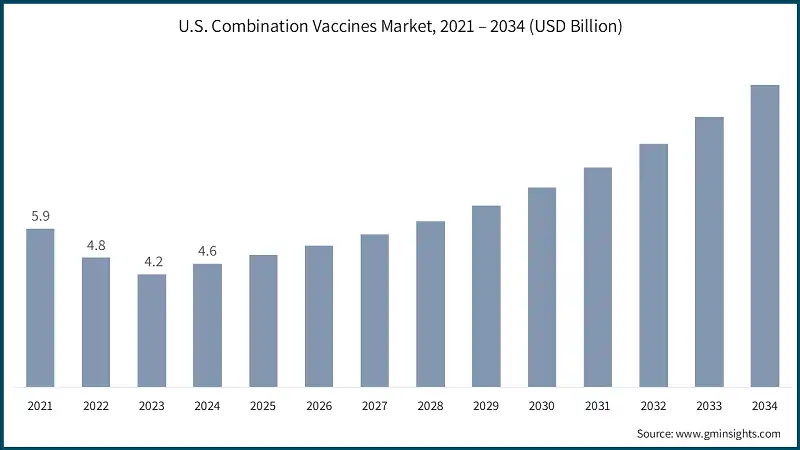 U.S. Combination Vaccines Market, 2021 – 2034 (USD Billion)