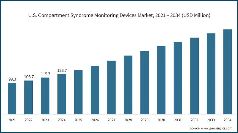 U.S. Compartment Syndrome Monitoring Devices Market, 2021 – 2034 (USD Million)