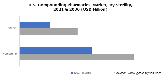 U.S. Compounding Pharmacies Market, By Sterility, 