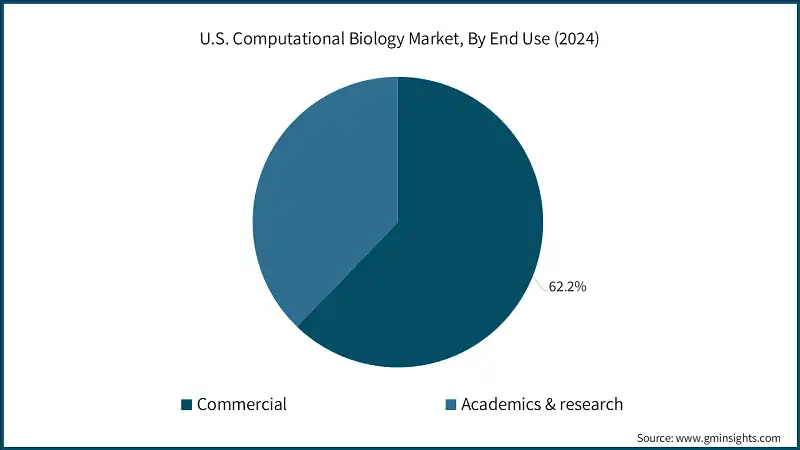 U.S. Computational Biology Market, By End Use (2024)
